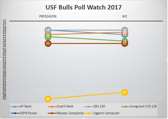 USF Poll Watch Week 2 2017 All